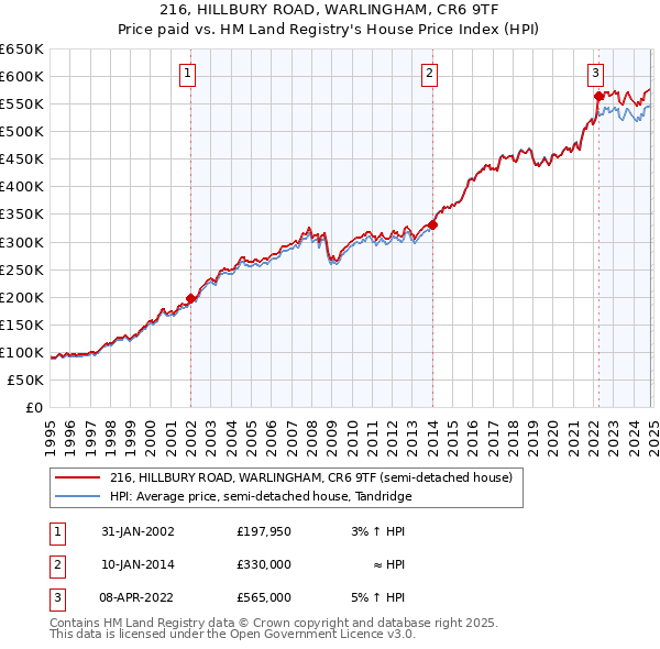 216, HILLBURY ROAD, WARLINGHAM, CR6 9TF: Price paid vs HM Land Registry's House Price Index