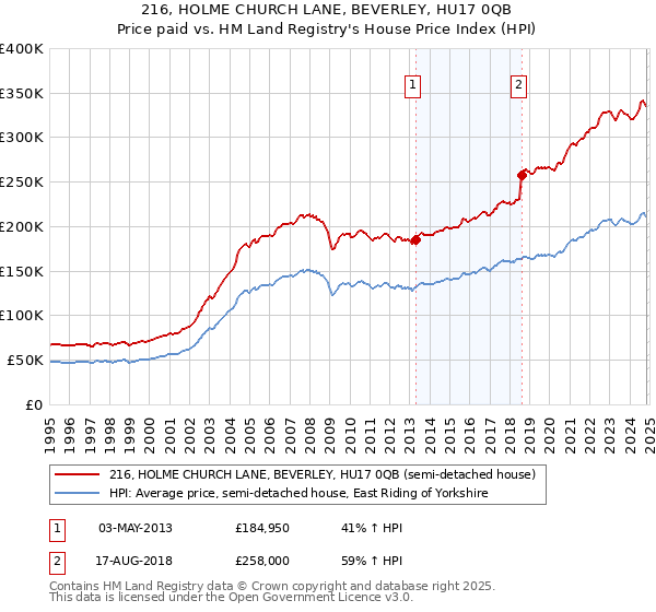 216, HOLME CHURCH LANE, BEVERLEY, HU17 0QB: Price paid vs HM Land Registry's House Price Index