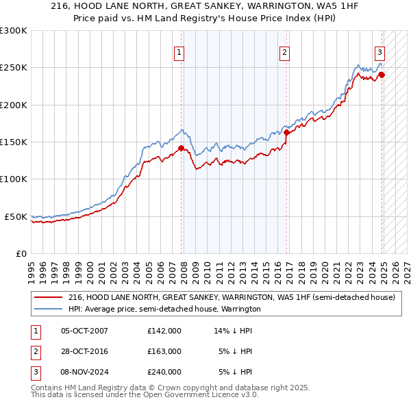 216, HOOD LANE NORTH, GREAT SANKEY, WARRINGTON, WA5 1HF: Price paid vs HM Land Registry's House Price Index