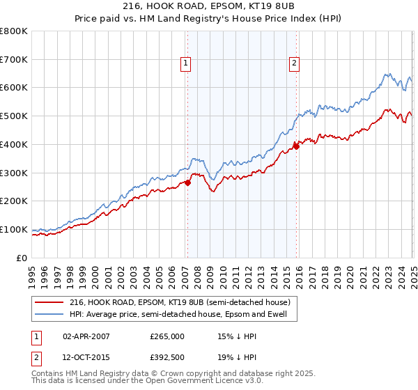 216, HOOK ROAD, EPSOM, KT19 8UB: Price paid vs HM Land Registry's House Price Index