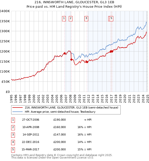 216, INNSWORTH LANE, GLOUCESTER, GL3 1EB: Price paid vs HM Land Registry's House Price Index