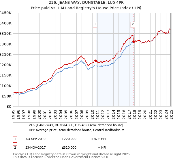 216, JEANS WAY, DUNSTABLE, LU5 4PR: Price paid vs HM Land Registry's House Price Index