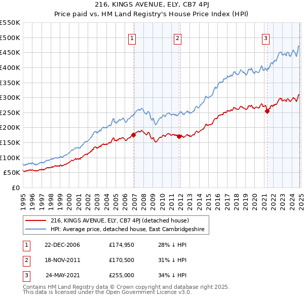 216, KINGS AVENUE, ELY, CB7 4PJ: Price paid vs HM Land Registry's House Price Index