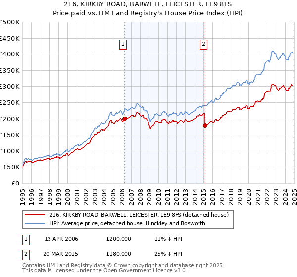 216, KIRKBY ROAD, BARWELL, LEICESTER, LE9 8FS: Price paid vs HM Land Registry's House Price Index