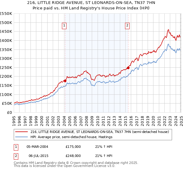 216, LITTLE RIDGE AVENUE, ST LEONARDS-ON-SEA, TN37 7HN: Price paid vs HM Land Registry's House Price Index