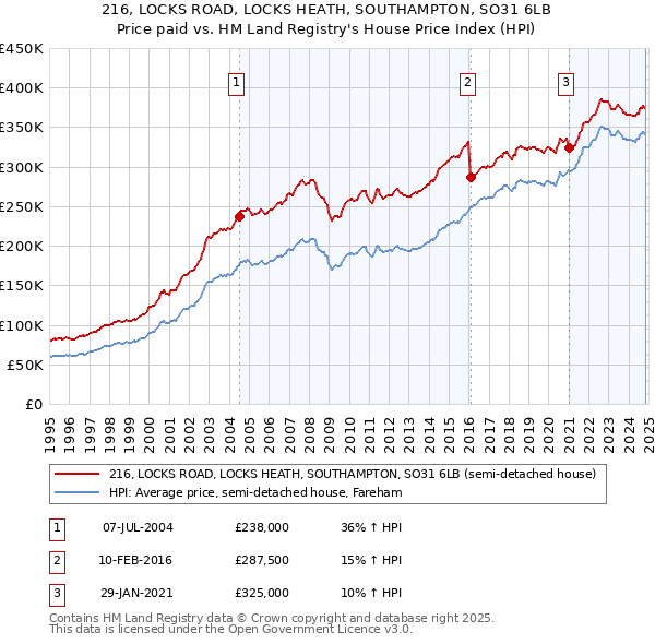 216, LOCKS ROAD, LOCKS HEATH, SOUTHAMPTON, SO31 6LB: Price paid vs HM Land Registry's House Price Index