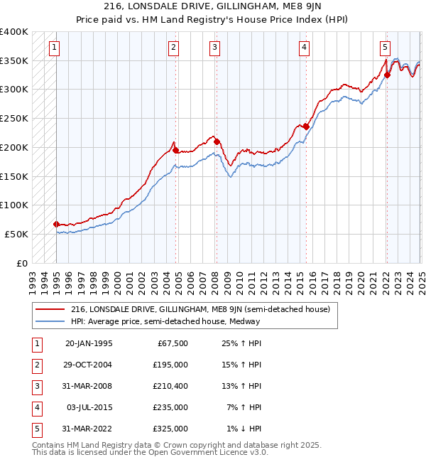 216, LONSDALE DRIVE, GILLINGHAM, ME8 9JN: Price paid vs HM Land Registry's House Price Index