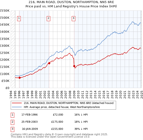 216, MAIN ROAD, DUSTON, NORTHAMPTON, NN5 6RE: Price paid vs HM Land Registry's House Price Index