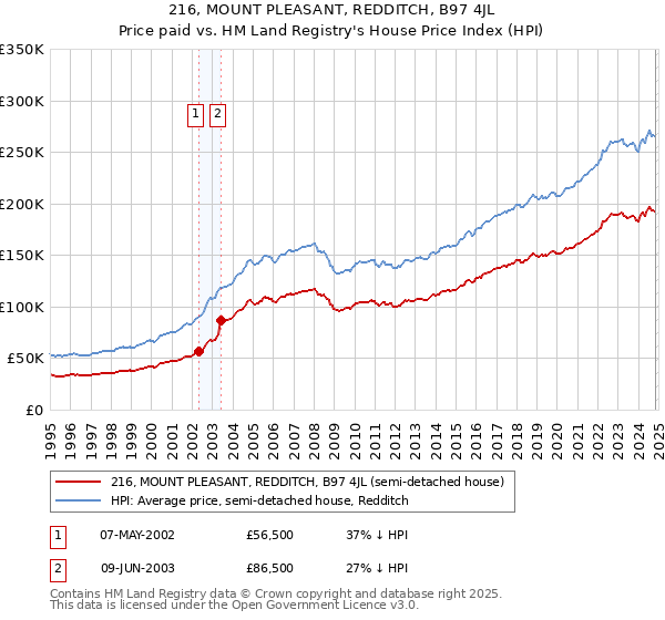 216, MOUNT PLEASANT, REDDITCH, B97 4JL: Price paid vs HM Land Registry's House Price Index