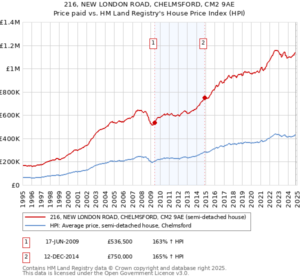 216, NEW LONDON ROAD, CHELMSFORD, CM2 9AE: Price paid vs HM Land Registry's House Price Index