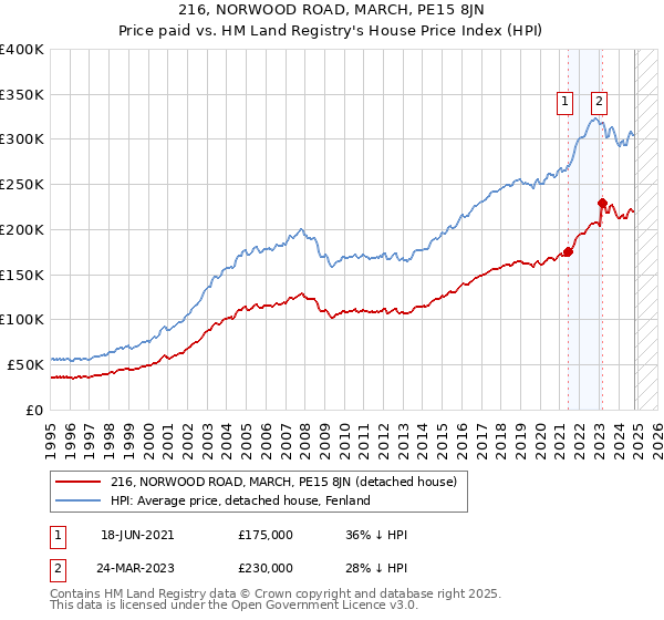 216, NORWOOD ROAD, MARCH, PE15 8JN: Price paid vs HM Land Registry's House Price Index