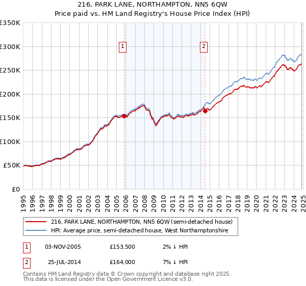 216, PARK LANE, NORTHAMPTON, NN5 6QW: Price paid vs HM Land Registry's House Price Index