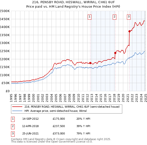 216, PENSBY ROAD, HESWALL, WIRRAL, CH61 6UF: Price paid vs HM Land Registry's House Price Index