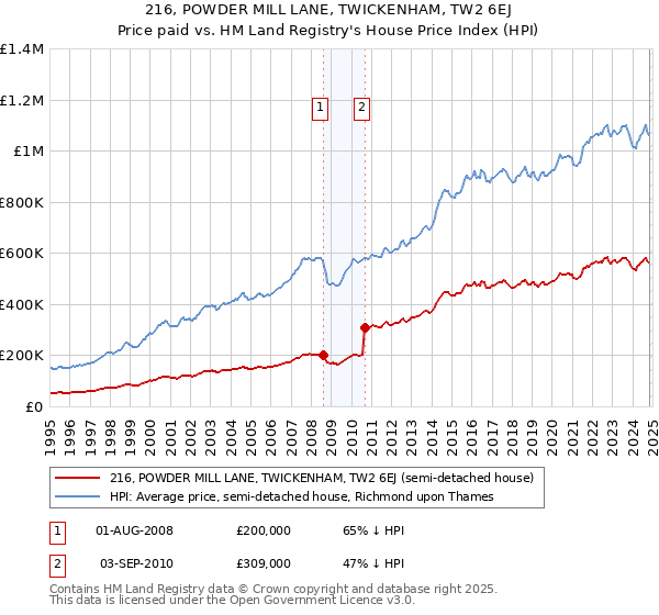 216, POWDER MILL LANE, TWICKENHAM, TW2 6EJ: Price paid vs HM Land Registry's House Price Index