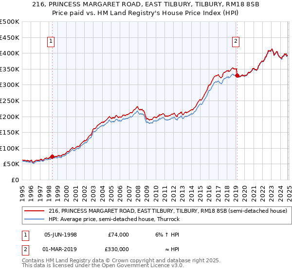 216, PRINCESS MARGARET ROAD, EAST TILBURY, TILBURY, RM18 8SB: Price paid vs HM Land Registry's House Price Index