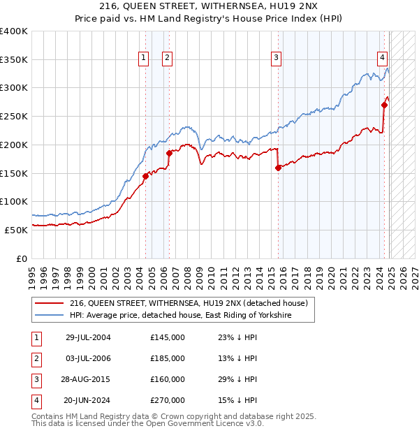 216, QUEEN STREET, WITHERNSEA, HU19 2NX: Price paid vs HM Land Registry's House Price Index