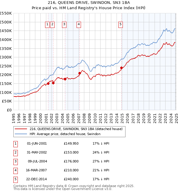 216, QUEENS DRIVE, SWINDON, SN3 1BA: Price paid vs HM Land Registry's House Price Index