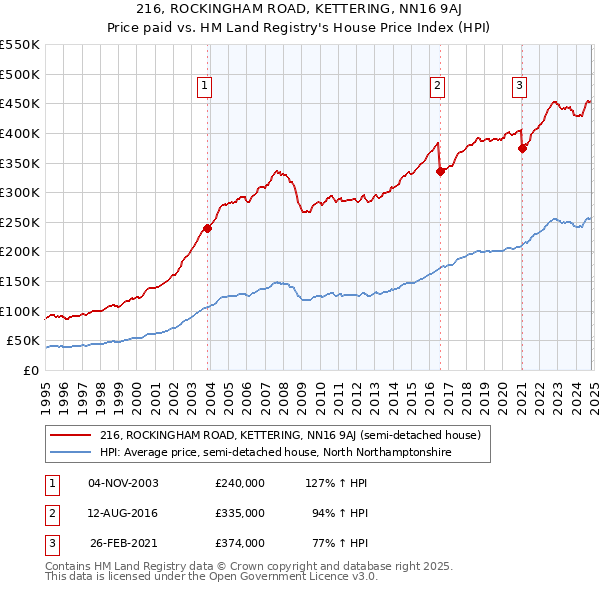 216, ROCKINGHAM ROAD, KETTERING, NN16 9AJ: Price paid vs HM Land Registry's House Price Index