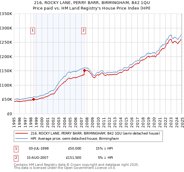 216, ROCKY LANE, PERRY BARR, BIRMINGHAM, B42 1QU: Price paid vs HM Land Registry's House Price Index