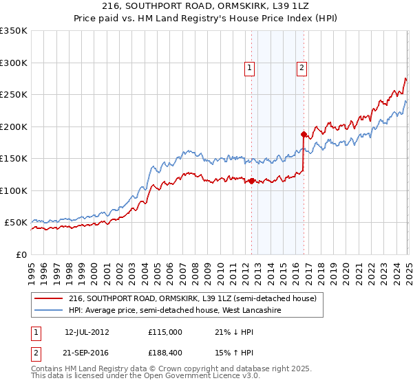 216, SOUTHPORT ROAD, ORMSKIRK, L39 1LZ: Price paid vs HM Land Registry's House Price Index