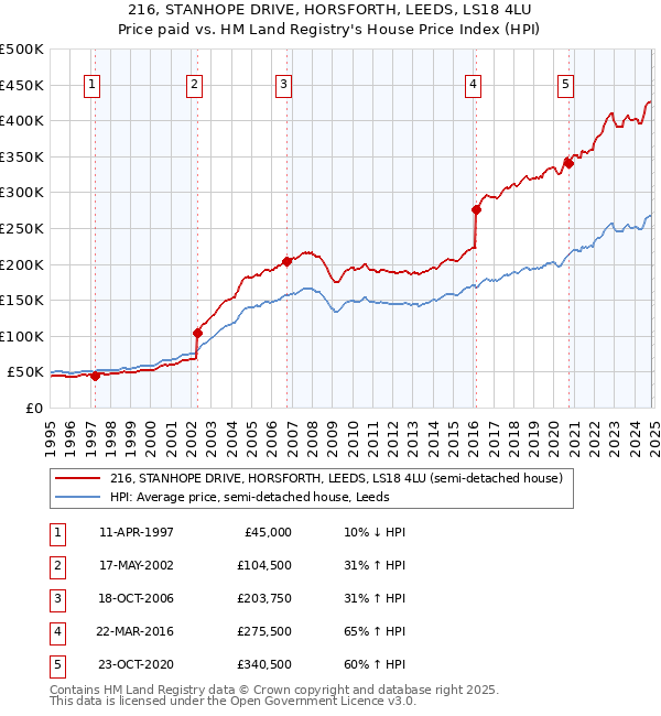 216, STANHOPE DRIVE, HORSFORTH, LEEDS, LS18 4LU: Price paid vs HM Land Registry's House Price Index