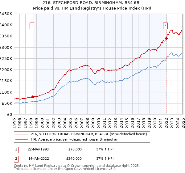 216, STECHFORD ROAD, BIRMINGHAM, B34 6BL: Price paid vs HM Land Registry's House Price Index