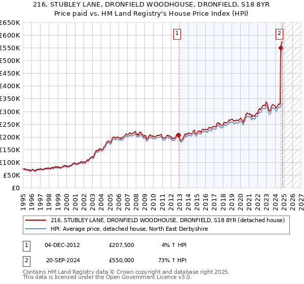 216, STUBLEY LANE, DRONFIELD WOODHOUSE, DRONFIELD, S18 8YR: Price paid vs HM Land Registry's House Price Index