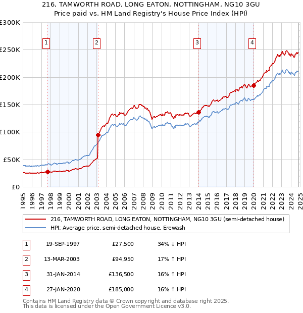 216, TAMWORTH ROAD, LONG EATON, NOTTINGHAM, NG10 3GU: Price paid vs HM Land Registry's House Price Index