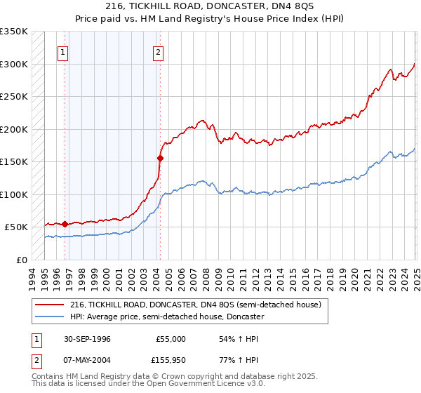 216, TICKHILL ROAD, DONCASTER, DN4 8QS: Price paid vs HM Land Registry's House Price Index