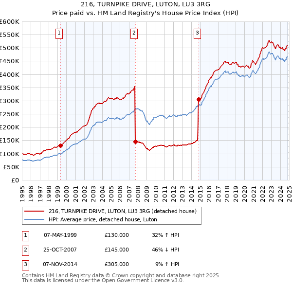 216, TURNPIKE DRIVE, LUTON, LU3 3RG: Price paid vs HM Land Registry's House Price Index