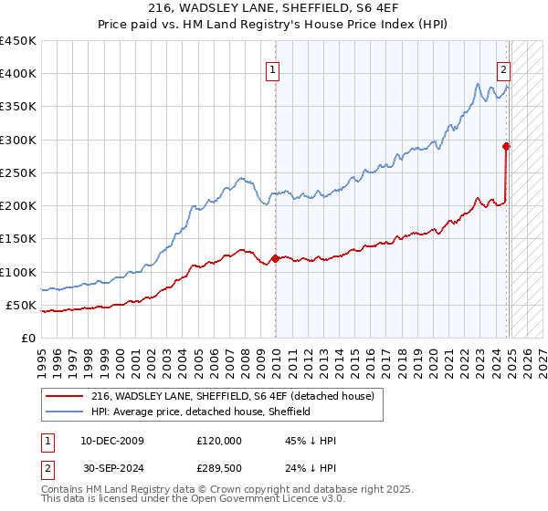 216, WADSLEY LANE, SHEFFIELD, S6 4EF: Price paid vs HM Land Registry's House Price Index