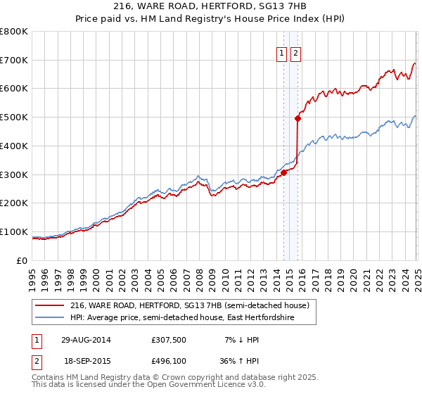 216, WARE ROAD, HERTFORD, SG13 7HB: Price paid vs HM Land Registry's House Price Index