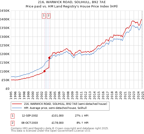 216, WARWICK ROAD, SOLIHULL, B92 7AE: Price paid vs HM Land Registry's House Price Index