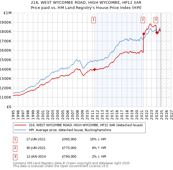 216, WEST WYCOMBE ROAD, HIGH WYCOMBE, HP12 3AR: Price paid vs HM Land Registry's House Price Index