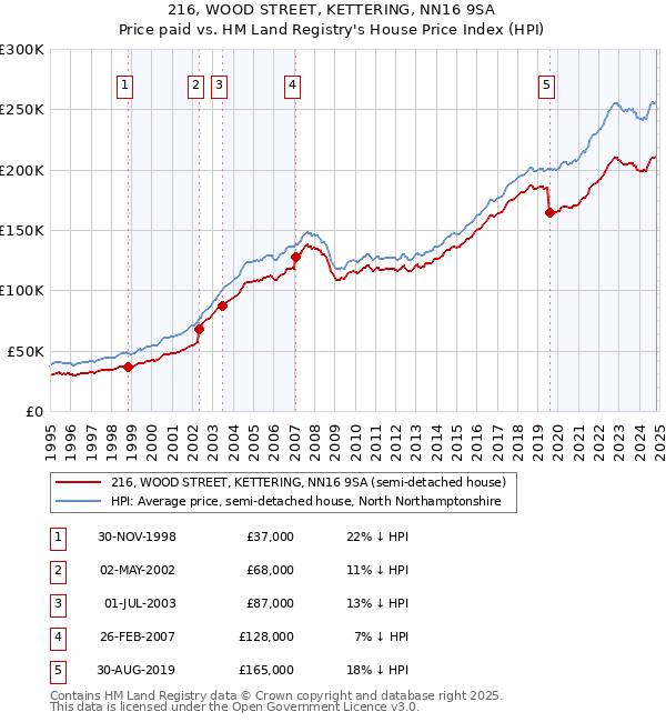 216, WOOD STREET, KETTERING, NN16 9SA: Price paid vs HM Land Registry's House Price Index