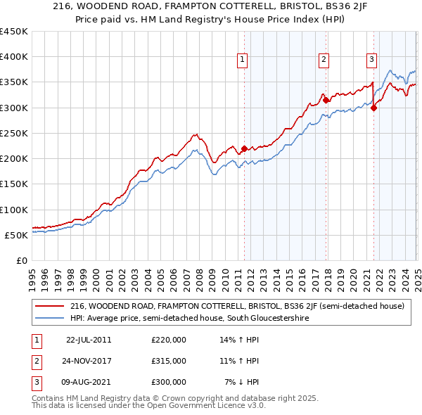 216, WOODEND ROAD, FRAMPTON COTTERELL, BRISTOL, BS36 2JF: Price paid vs HM Land Registry's House Price Index