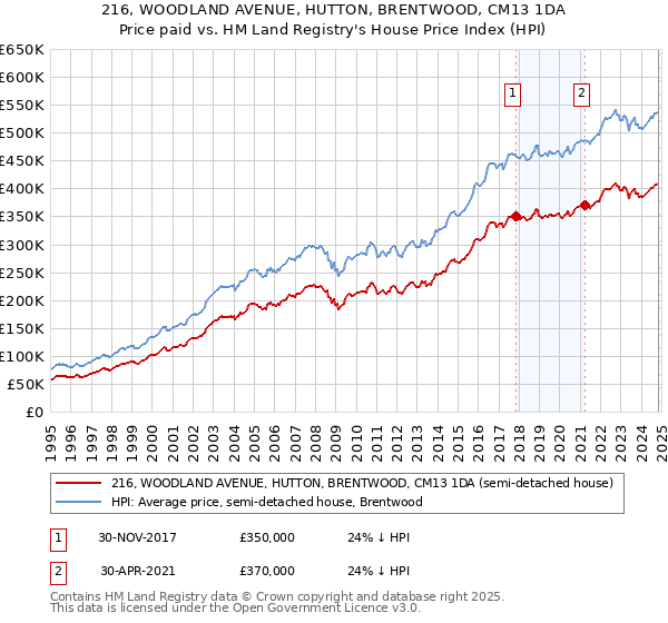 216, WOODLAND AVENUE, HUTTON, BRENTWOOD, CM13 1DA: Price paid vs HM Land Registry's House Price Index