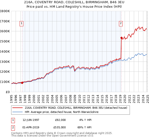 216A, COVENTRY ROAD, COLESHILL, BIRMINGHAM, B46 3EU: Price paid vs HM Land Registry's House Price Index