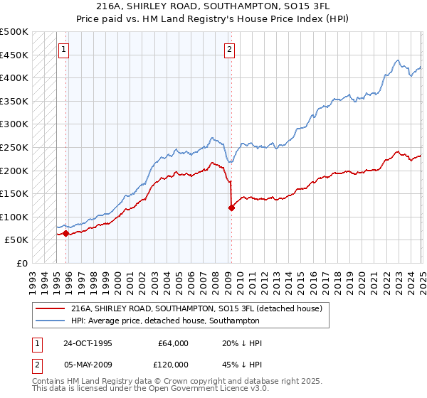 216A, SHIRLEY ROAD, SOUTHAMPTON, SO15 3FL: Price paid vs HM Land Registry's House Price Index