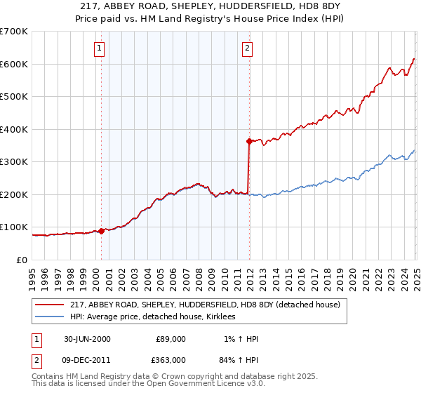 217, ABBEY ROAD, SHEPLEY, HUDDERSFIELD, HD8 8DY: Price paid vs HM Land Registry's House Price Index