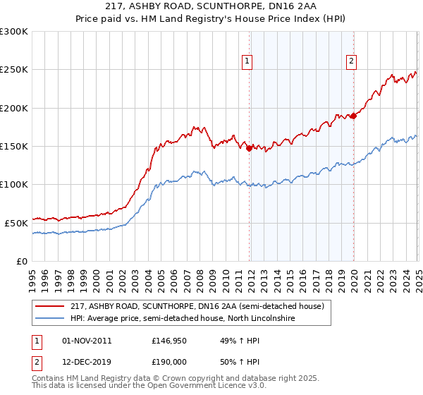 217, ASHBY ROAD, SCUNTHORPE, DN16 2AA: Price paid vs HM Land Registry's House Price Index