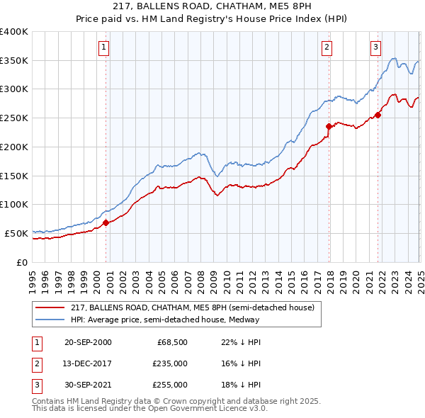 217, BALLENS ROAD, CHATHAM, ME5 8PH: Price paid vs HM Land Registry's House Price Index