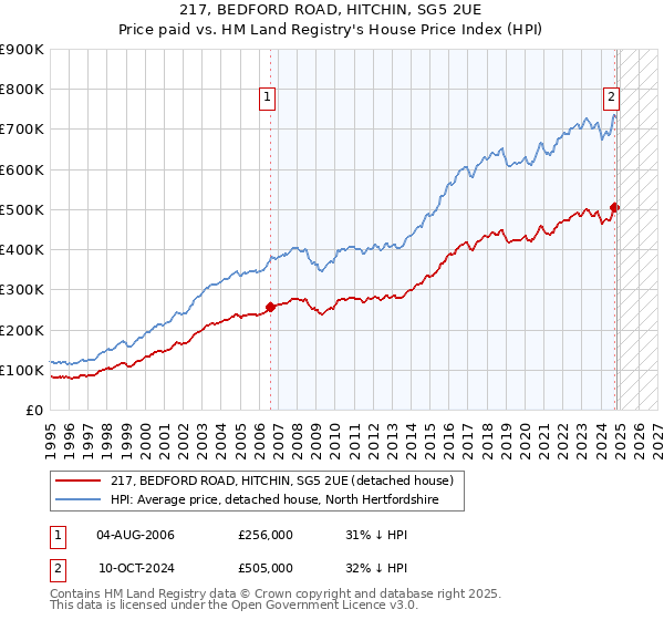 217, BEDFORD ROAD, HITCHIN, SG5 2UE: Price paid vs HM Land Registry's House Price Index