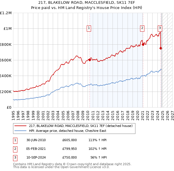 217, BLAKELOW ROAD, MACCLESFIELD, SK11 7EF: Price paid vs HM Land Registry's House Price Index