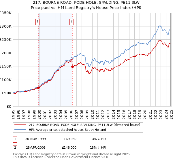 217, BOURNE ROAD, PODE HOLE, SPALDING, PE11 3LW: Price paid vs HM Land Registry's House Price Index