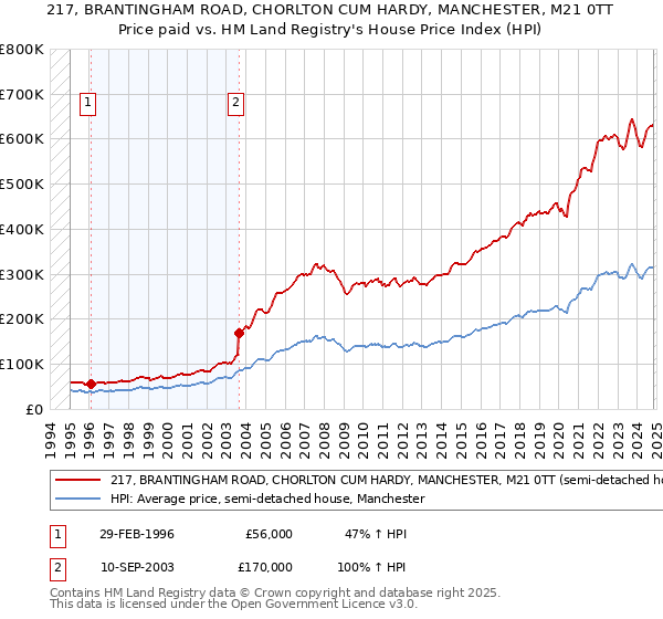 217, BRANTINGHAM ROAD, CHORLTON CUM HARDY, MANCHESTER, M21 0TT: Price paid vs HM Land Registry's House Price Index