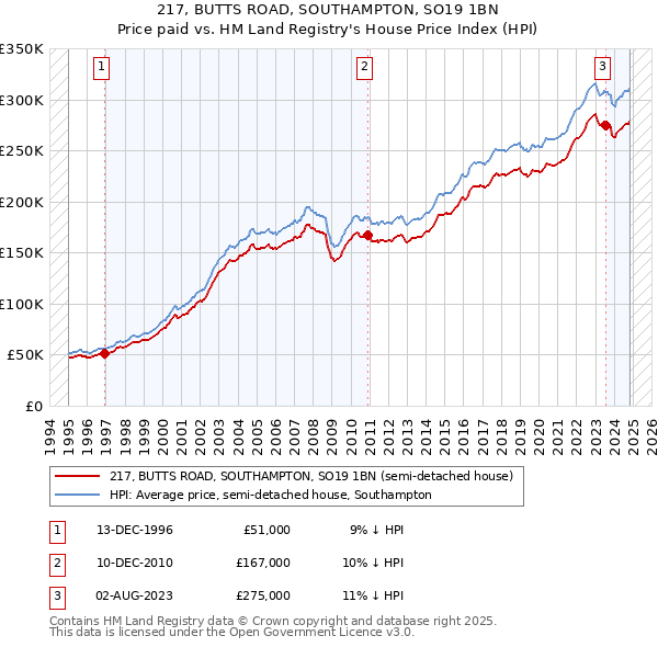 217, BUTTS ROAD, SOUTHAMPTON, SO19 1BN: Price paid vs HM Land Registry's House Price Index