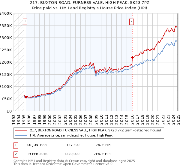 217, BUXTON ROAD, FURNESS VALE, HIGH PEAK, SK23 7PZ: Price paid vs HM Land Registry's House Price Index