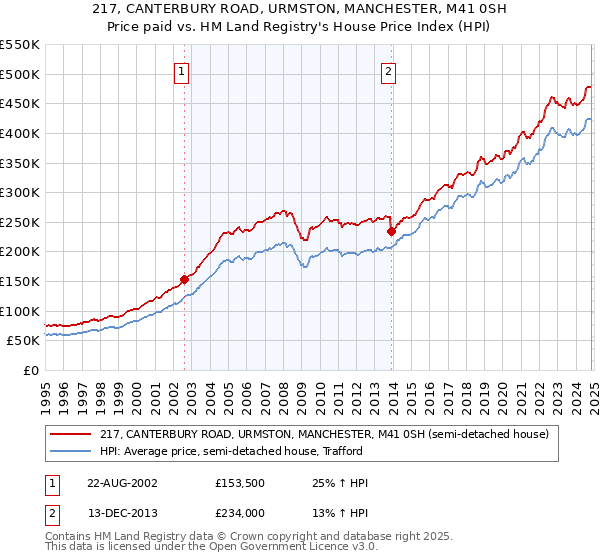 217, CANTERBURY ROAD, URMSTON, MANCHESTER, M41 0SH: Price paid vs HM Land Registry's House Price Index