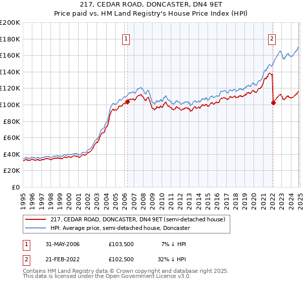 217, CEDAR ROAD, DONCASTER, DN4 9ET: Price paid vs HM Land Registry's House Price Index